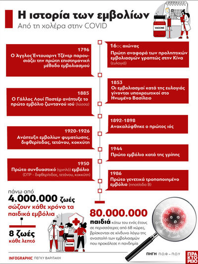 Η ιστορία των εμβολίων: Από τη χολέρα στην Covid
