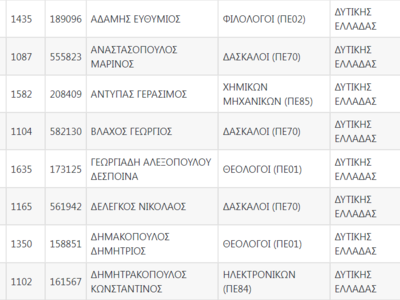 Πίνακας: Οι υποψήφιοι για τις θέσεις Διευθυντών Εκπαίδευσης στη Δυτική Ελλάδα Πίνακας: Οι υποψήφιοι για τις θέσεις Διευθυντών Εκπαίδευσης στη Δυτική Ελλάδα
