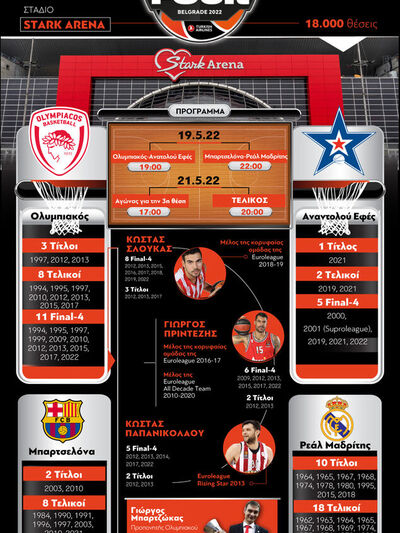 19-21 Μαΐου: Euroleague Final 4, 2022 