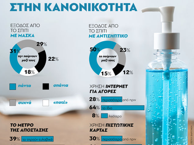 Οι Έλληνες μετά την επιστροφή στην κανονικότητα