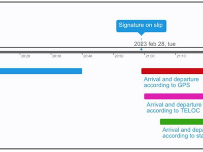 Χρονοδιάγραμμα της εμπορευματικής αμαξοσ...