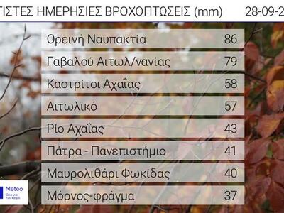 α οκτώ μεγαλύτερα ύψη βροχής έως τις 18:...