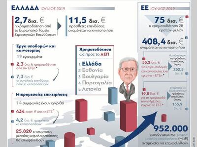 Σχέδιο Γιούνκερ: Η Ελλάδα πρώτη σε χρημα...