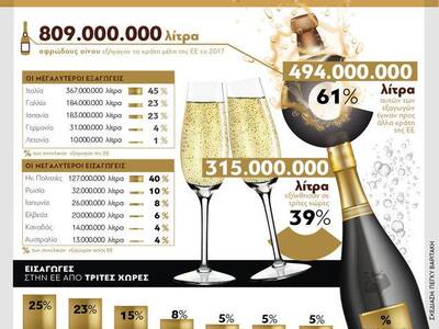 Αφρώδης οίνος: Το εμπόριό του στην ΕΕ