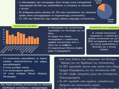 Αυτοκτονίες στην Ελλάδα 2010-2023: Άκρως ανησυχητικά στοιχεία από την ΕΛ.ΣΤΑΤ.