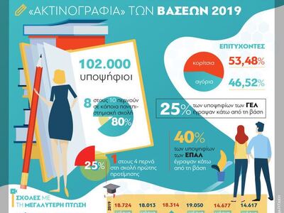 «Ακτινογραφία» των βάσεων 2019