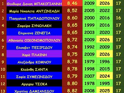 ΠΗΓΗ: Dimitrios Likouras / Στατιστικα Ελ...