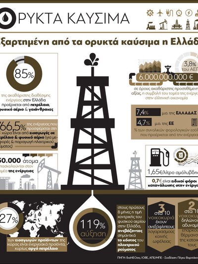 Ελλάδα: Εξαρτημένη από τα ορυκτά καύσιμα