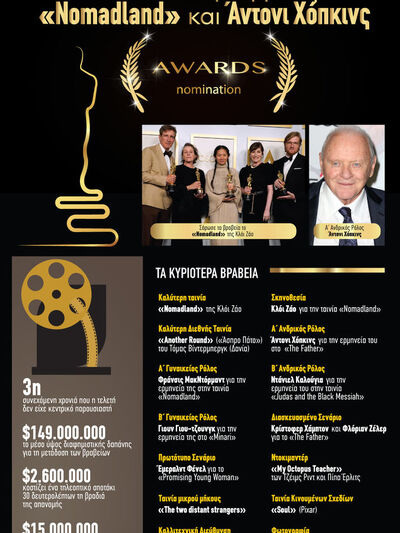 Oscar 2021: Θρίαμβος για «Nomadland» και...