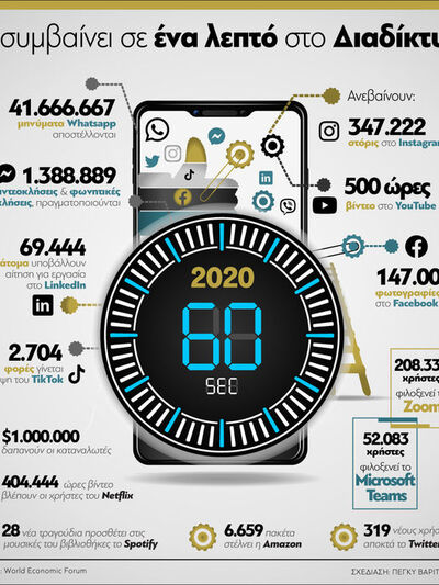 Τι συμβαίνει σε ένα λεπτό στο Διαδίκτυο