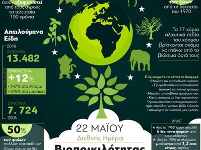 22 Μαΐου- Διεθνής Ημέρα Βιοποικιλότητας