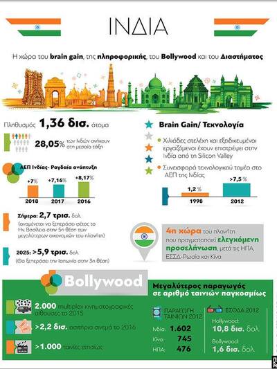 Ινδία: Η χώρα του brain gain, της πληροφ...