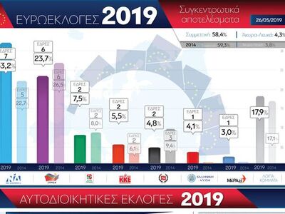 Ευρωεκλογές και αυτοδιοικητικές εκλογές 2019