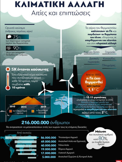 Κλιματική αλλαγή: Αιτίες και επιπτώσεις