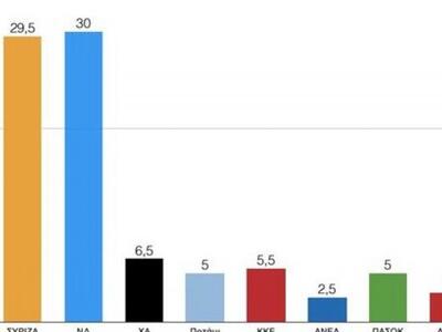 Βραχεία κεφαλή ΝΔ σε νέα δημοσκόπηση, δε...