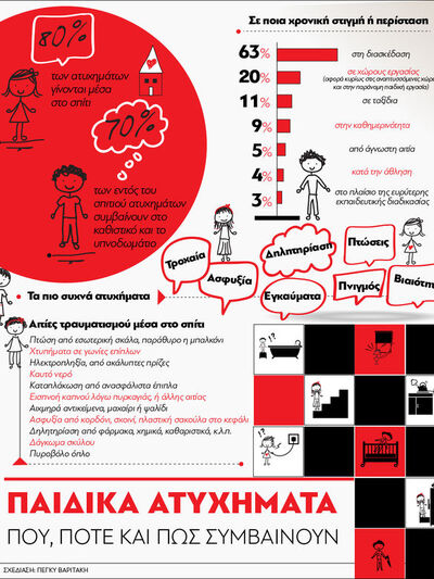 Παιδικά ατυχήματα: Πού, πότε και πώς συμβαίνουν