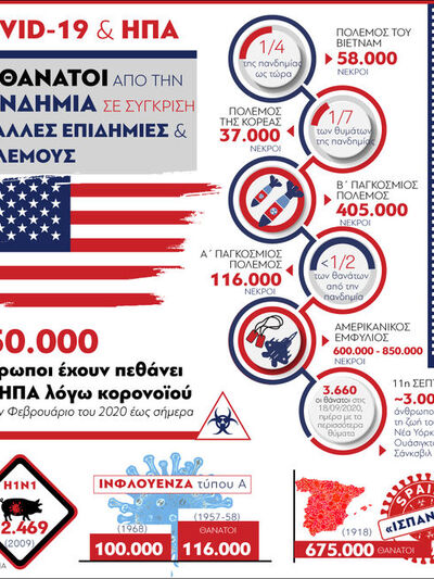 COVID-19 & ΗΠΑ: Οι θάνατοι από την π...