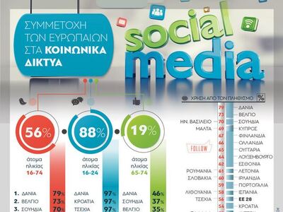 Social media: Η συμμετοχή των Ευρωπαίων ...