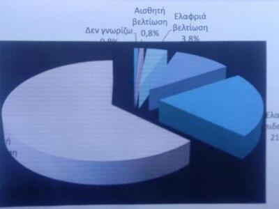 Πάτρα: Παρουσίαση της έρευνας «Αχαϊκό Βαρόμετρο» 