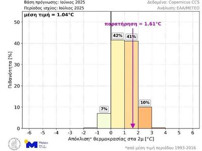 Εικόνα 3. Κατανομή πιθανοτήτων για την μ...