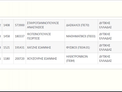 Πίνακας: Οι υποψήφιοι για τις θέσεις Διευθυντών Εκπαίδευσης στη Δυτική Ελλάδα Πίνακας: Οι υποψήφιοι για τις θέσεις Διευθυντών Εκπαίδευσης στη Δυτική Ελλάδα