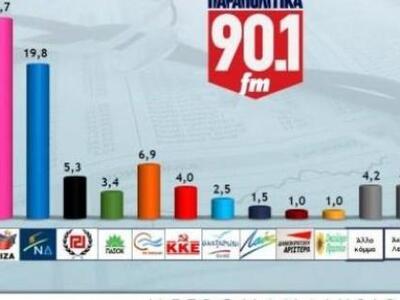 Κι άλλη δημοσκόπηση επιβεβαιώνει το προβ...