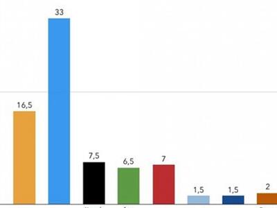 Μεγάλη διαφορά υπέρ της ΝΔ δείχνει νέα μ...