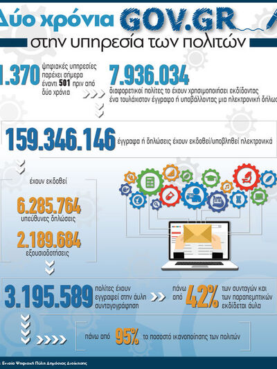 gov.gr: Δύο χρόνια στην υπηρεσία των πολιτών