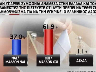 Δημοσκοπήσεις μετά την πρόσφατη συνέντευξη Τσίπρα