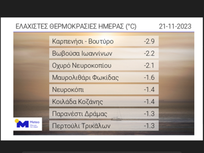 Στους -3 η ελάχιστη θερμοκρασία το πρωί ...