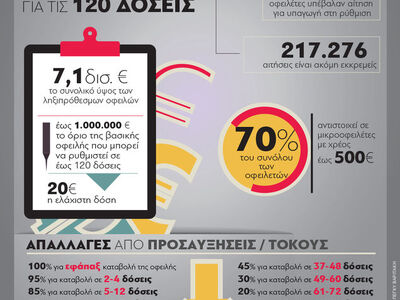 120 δόσεις: Μαζικό ενδιαφέρον 