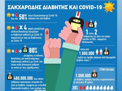 Σακχαρώδης Διαβήτης και Covid-19