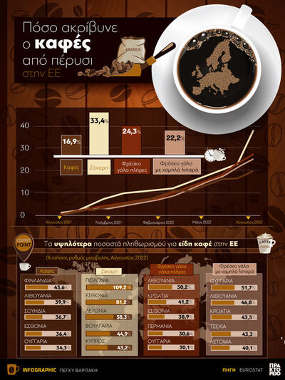 ΕΕ: Πόσο ακρίβυνε ο καφές από πέρυσι 