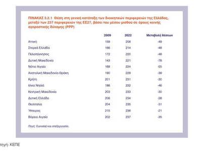 Σε πτώση οι εργαζόμενοι της Δυτικής Ελλάδας στον μισθολογικό χάρτη της ΕΕ | Molonoti News