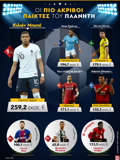 Οι πιο ακριβοί παίκτες του πλανήτη 
