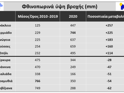 Σύγκριση υψών βροχής κατά τη διάρκεια τω...