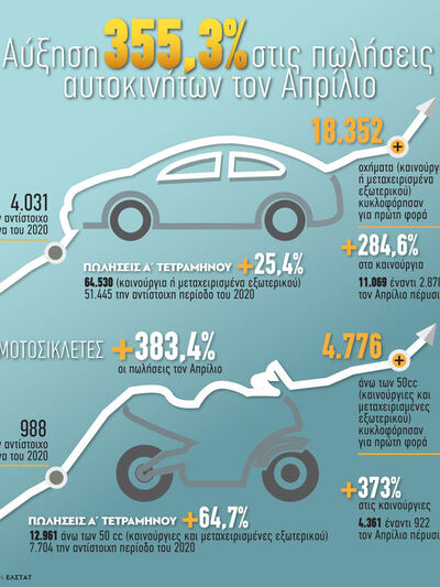 Πωλήσεις αυτοκινήτων: Αύξηση 355,3% τον Απρίλιο