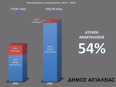 Εντυπωσιακή η αύξηση της ανακύκλωσης στο...