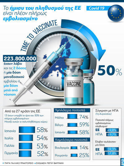Εμβόλια covid 19: Εμβολιασμένοι οι μισοί ευρωπαίοι