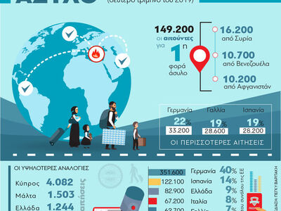 Αιτήσεις ασύλου στην Ε.Ε.