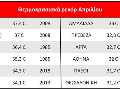Πίνακας 1: Θερμοκρασιακά ρεκόρ για το μή...