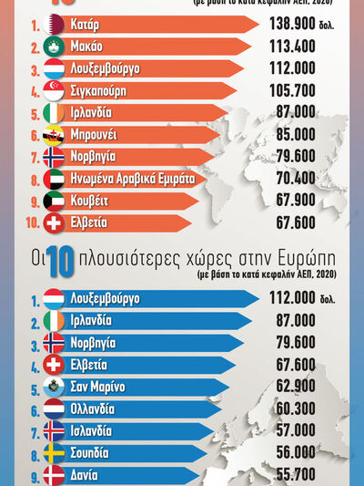 Οι 10 πλουσιότερες χώρες στον κόσμο και ...