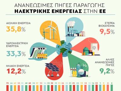 Ανανεώσιμες πηγές παραγωγής ηλεκτρικής ε...