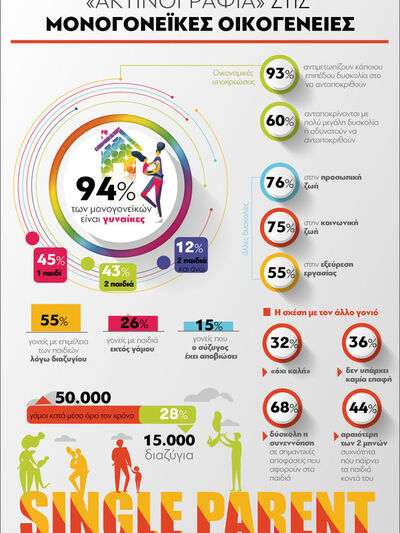 Μονογονεϊκές Οικογένειες: Οι δυσκολίες π...