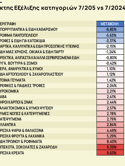 Πόσο αυξήθηκαν οι τιμές στα σούπερ μάρκετ - ΠΙΝΑΚΕΣ Πόσο αυξήθηκαν οι τιμές στα σούπερ μάρκετ - ΠΙΝΑΚΕΣ