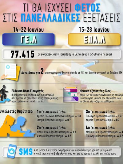 Πανελλήνιες: Τι θα ισχύσει φέτος