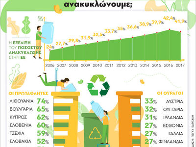 Ανακύκλωση πλαστικού : Οι πρωταθλητές κα...