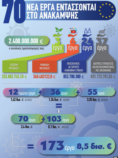Ταμείο Ανάκαμψης:  Εντάσσονται 70 νέα έργα