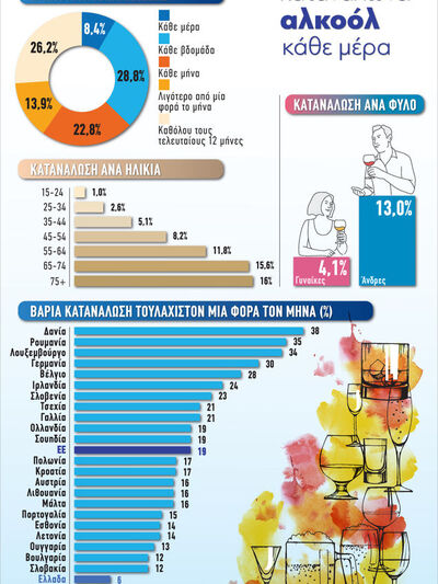 ΕΕ: Ένας στους δώδεκα ενήλικες καταναλών...