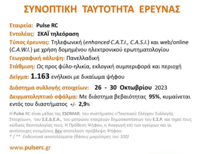 ΔΗΜΟΣΚΟΠΗΣΗ PULSE: Στο 15% ο ΣΥΡΙΖΑ ... πλησιάζει το ΠΑΣΟΚ